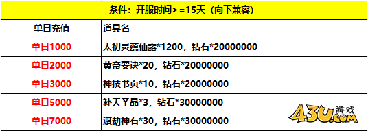 《乾坤天地》线下累充返利活动